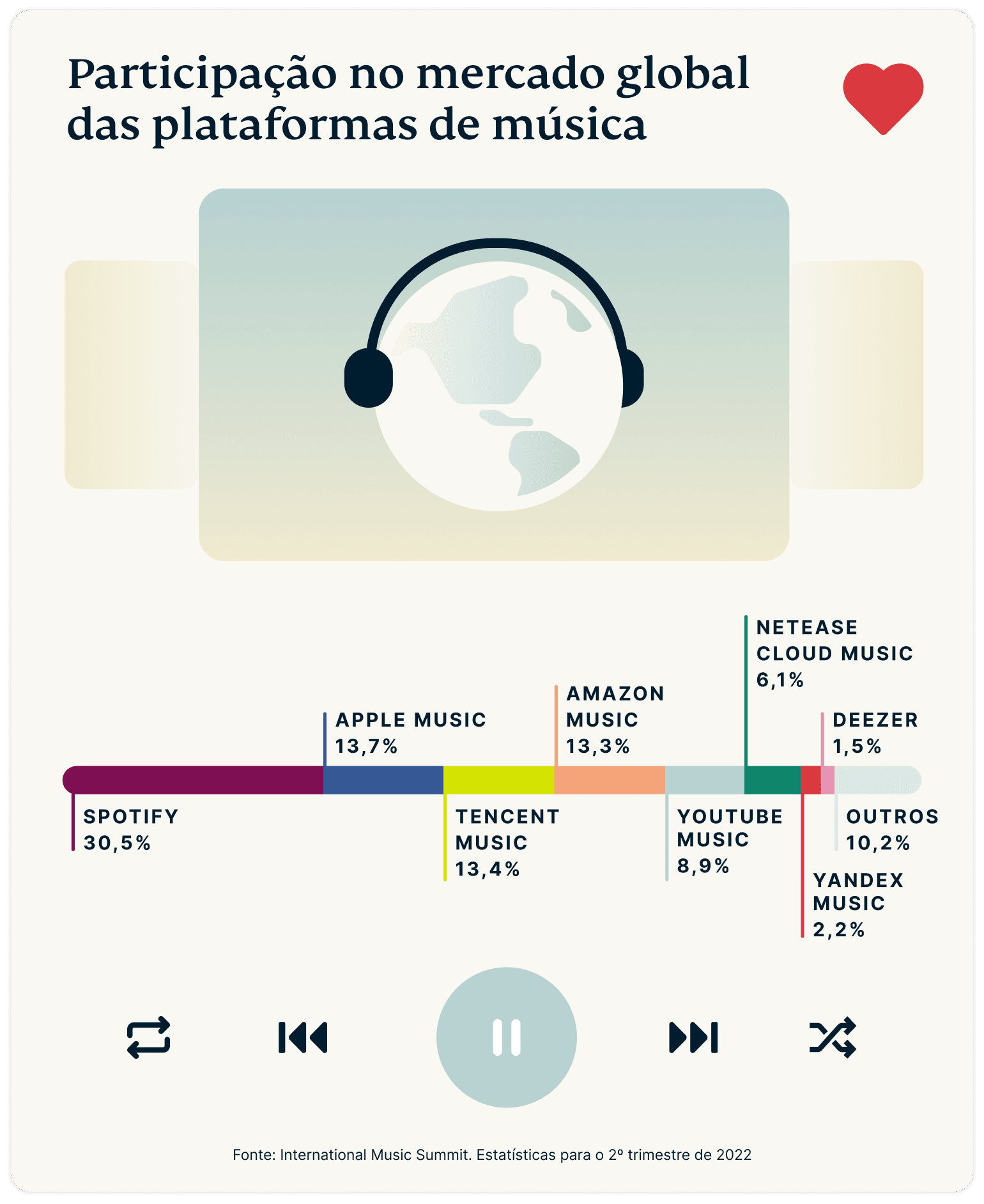 Participação no mercado global das plataformas de música